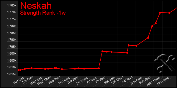 Last 7 Days Graph of Neskah