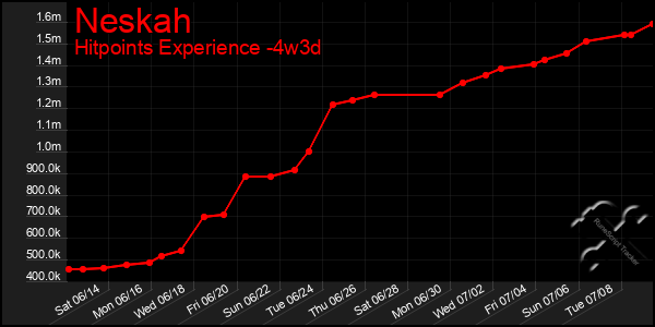 Last 31 Days Graph of Neskah