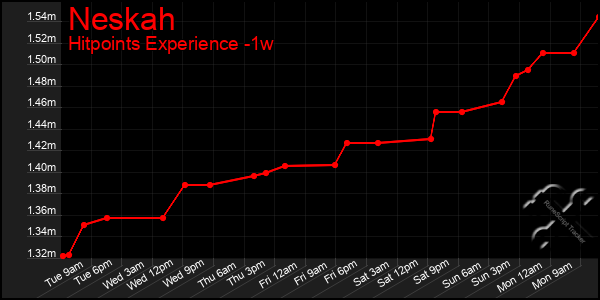 Last 7 Days Graph of Neskah