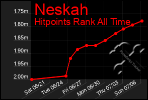 Total Graph of Neskah