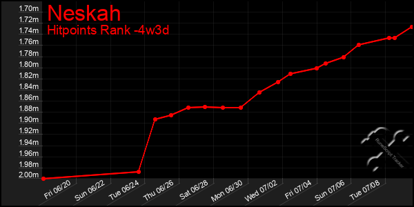 Last 31 Days Graph of Neskah