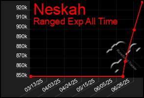 Total Graph of Neskah