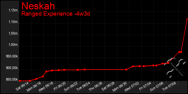 Last 31 Days Graph of Neskah