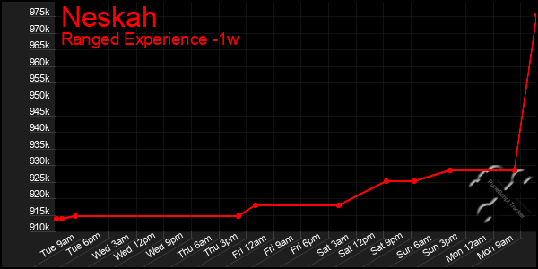 Last 7 Days Graph of Neskah