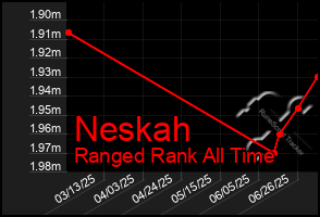 Total Graph of Neskah