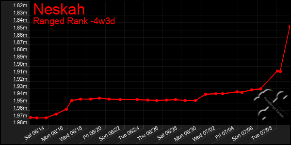 Last 31 Days Graph of Neskah