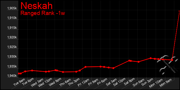 Last 7 Days Graph of Neskah