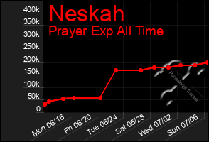 Total Graph of Neskah