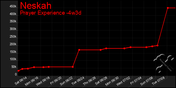 Last 31 Days Graph of Neskah