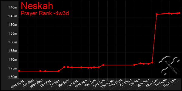 Last 31 Days Graph of Neskah