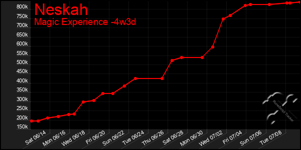 Last 31 Days Graph of Neskah