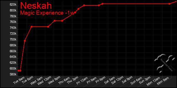 Last 7 Days Graph of Neskah
