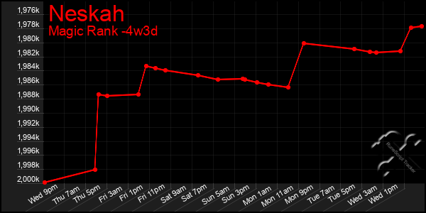 Last 31 Days Graph of Neskah
