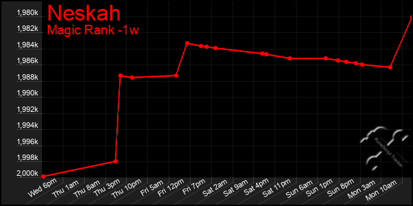 Last 7 Days Graph of Neskah