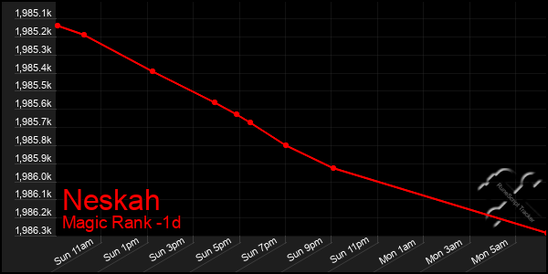 Last 24 Hours Graph of Neskah