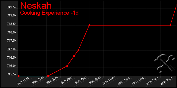 Last 24 Hours Graph of Neskah