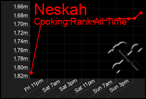 Total Graph of Neskah