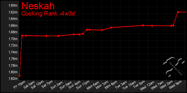 Last 31 Days Graph of Neskah