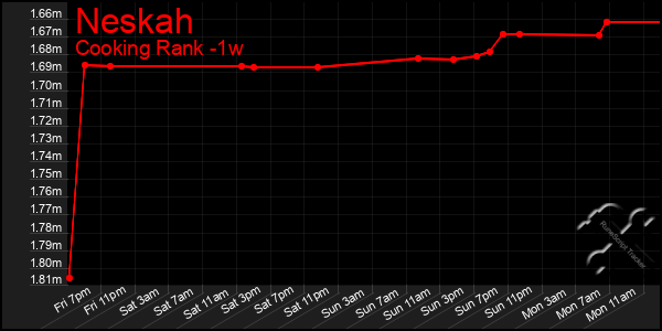 Last 7 Days Graph of Neskah