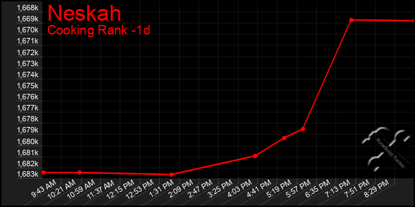 Last 24 Hours Graph of Neskah