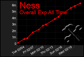 Total Graph of Ness