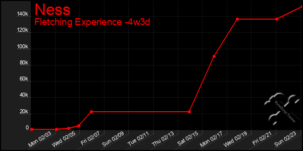 Last 31 Days Graph of Ness