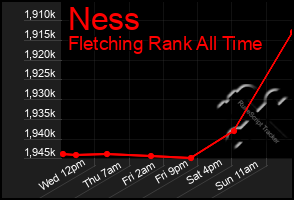 Total Graph of Ness