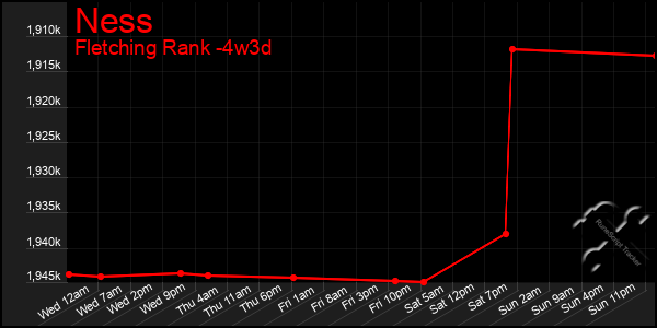 Last 31 Days Graph of Ness