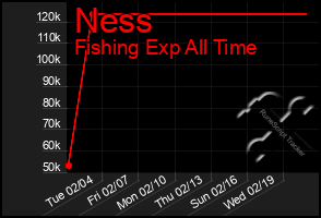 Total Graph of Ness