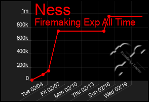 Total Graph of Ness