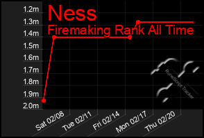 Total Graph of Ness