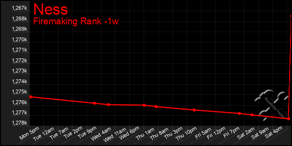 Last 7 Days Graph of Ness