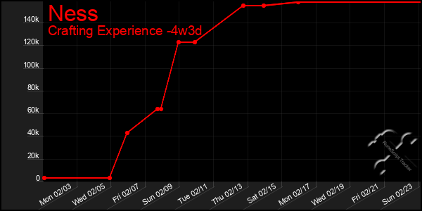 Last 31 Days Graph of Ness