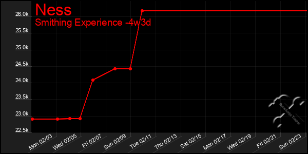 Last 31 Days Graph of Ness