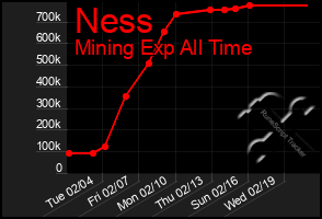 Total Graph of Ness