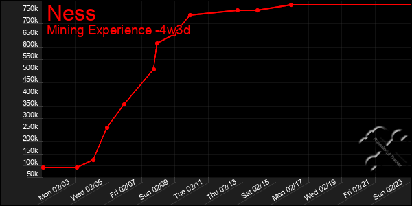 Last 31 Days Graph of Ness