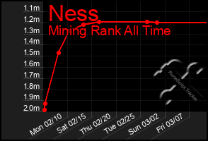 Total Graph of Ness