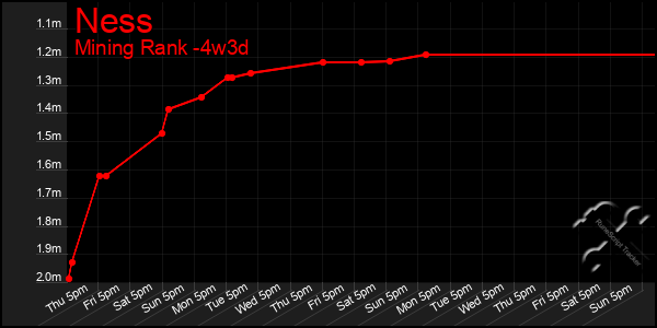 Last 31 Days Graph of Ness