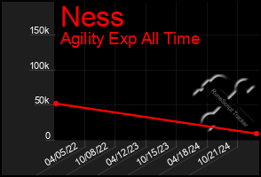 Total Graph of Ness