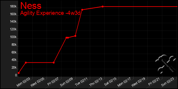 Last 31 Days Graph of Ness