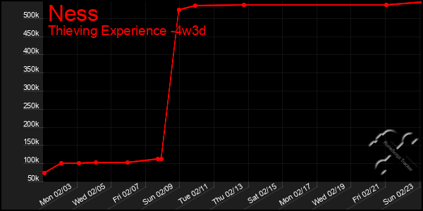 Last 31 Days Graph of Ness