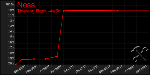 Last 31 Days Graph of Ness