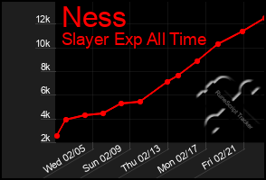 Total Graph of Ness