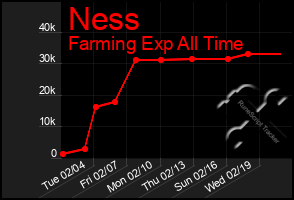 Total Graph of Ness