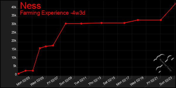 Last 31 Days Graph of Ness