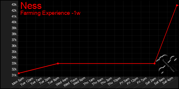 Last 7 Days Graph of Ness