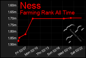 Total Graph of Ness