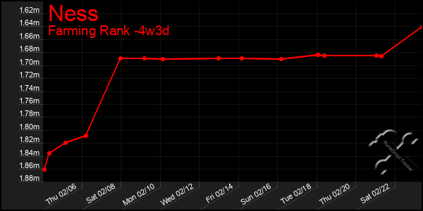 Last 31 Days Graph of Ness