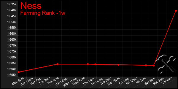 Last 7 Days Graph of Ness