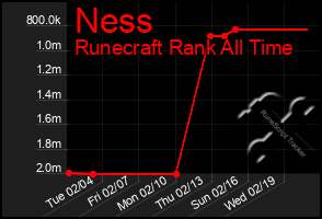 Total Graph of Ness